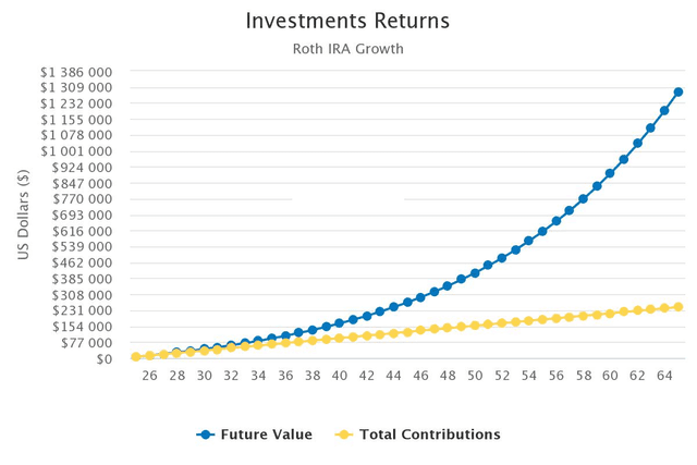 Investments returns over a 40 year period